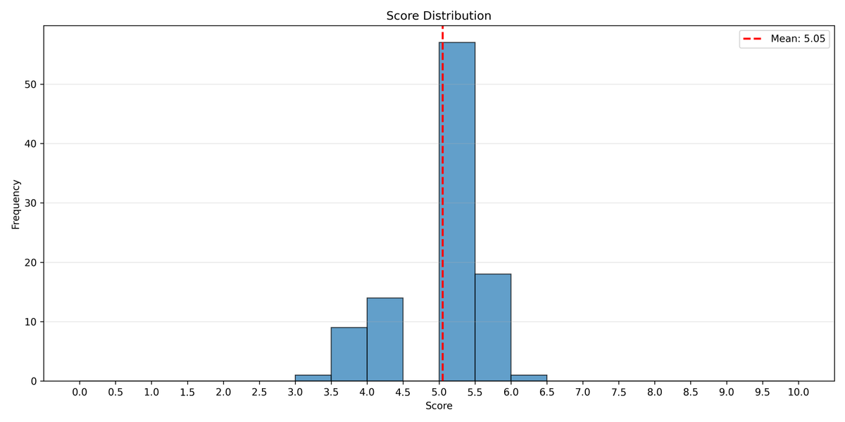 🎉 After 228.5 hrs of continuous operation, FARS has completed its 100th research paper at T+228:28:33.

🚀 During this public deployment experiment, FARS consumed 11.4B tokens at a total cost of $104K and generated 244 hypotheses along the way. On average, each paper took