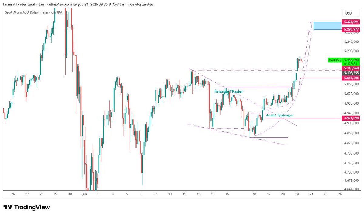 finansalTRader's tweet photo. Kralların parası riskin yükseldiği ortamda güvenli liman olma özelliğini yitirmiyor.

#xauusd #altın #gold https://t.co/EfbcmYZZvC