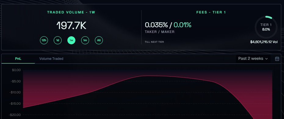 This bot I used for <a href="/01Exchange/">01.xyz</a> did 90k volume in 4 days with only 25$ margin/market

Even so, I lost around 50-60$ in pnl and fees

Overall the <a href="/Nun0bot/">NUNØ</a> is a good volume machine, but not such a great trader, at least in the recent market conditions

Will probably test the other