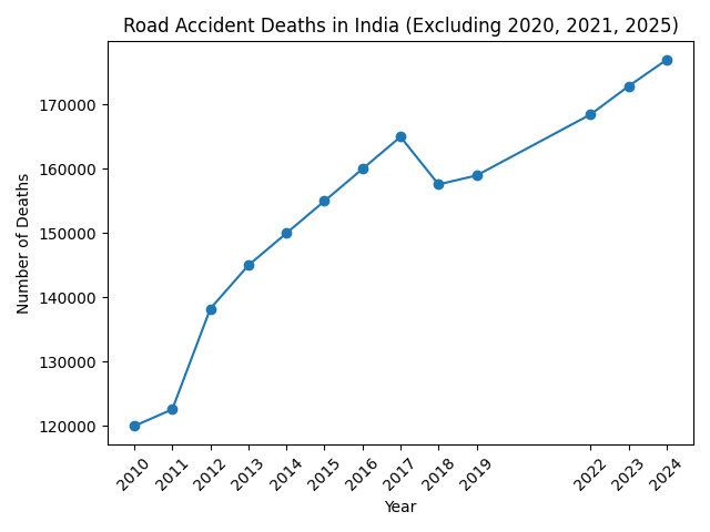 manoj_216's tweet photo. 485 Indians die every single day - just on road accidents. 
The trend continues to grow almost every single year. https://t.co/bhC71Gs6QM