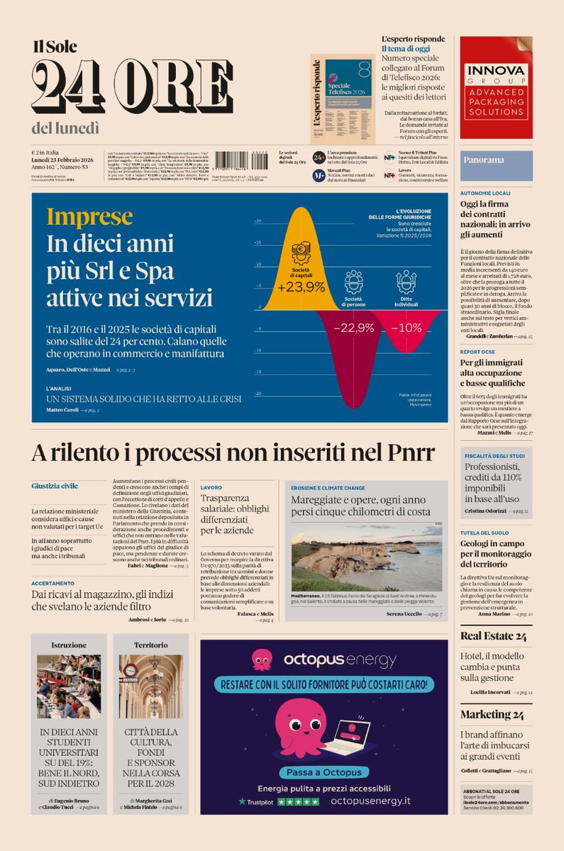 sole24ore's tweet image. Sulla prima pagina de #IlSole24Ore di oggi, lunedì #23febbraio. Imprese, in dieci anni più Srl e Spa attive nei #servizi. A rilento i processi non inseriti nel #Pnrr. #Mareggiate e opere, ogni anno persi cinque chilometri di costa.

#BuonaLettura #PrimaPagina