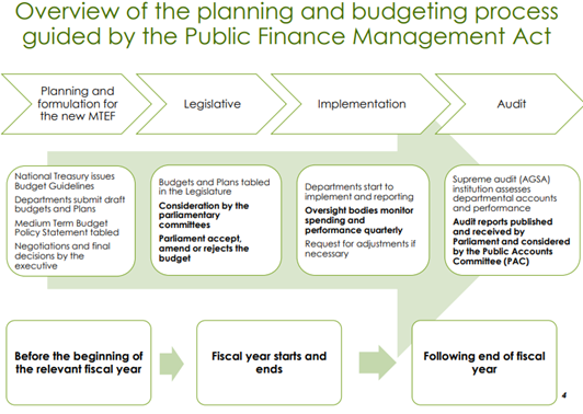 PMG_SA's tweet image. #Budget2026 #BudgetWeek