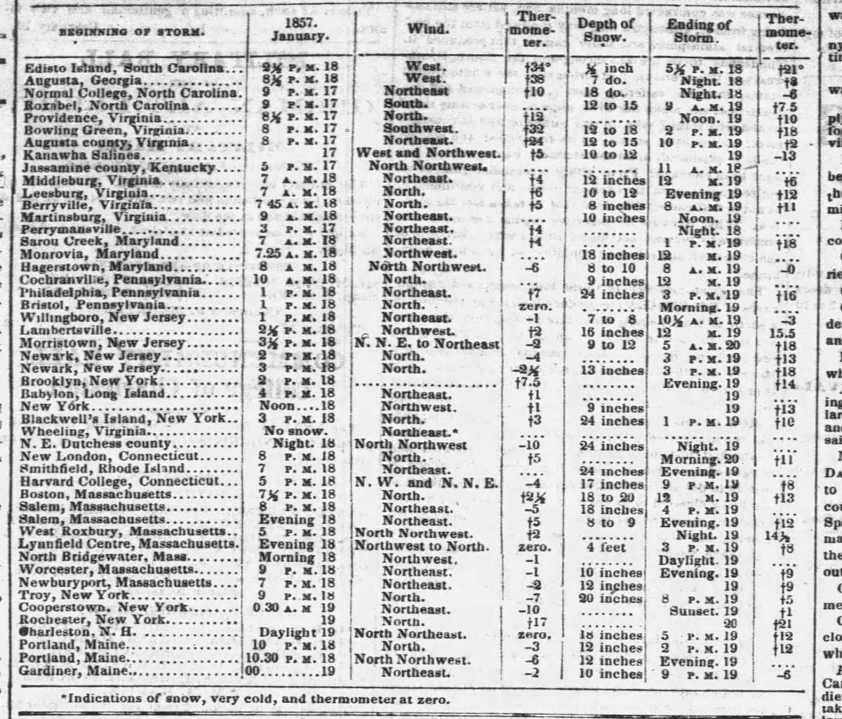 Around January 17-19, 1857, A big snowstorm hit the eastern USA from South Carolina to Maine. A table below, notice the high amounts in Massachusetts and New York. #snowstorm #mawx #nywx