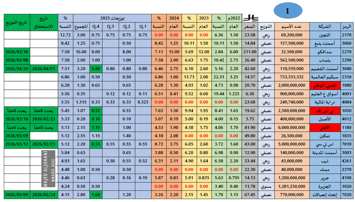 ماجد الجهني 📈💰 tweet media