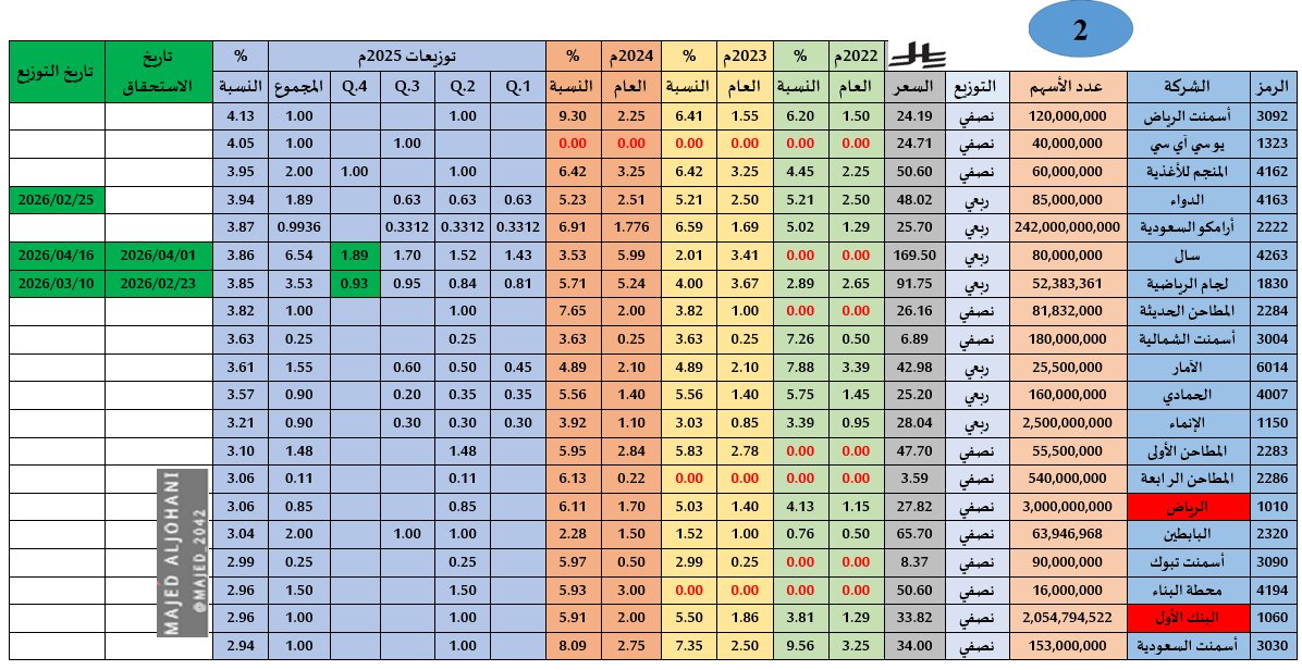 ماجد الجهني 📈💰 tweet media