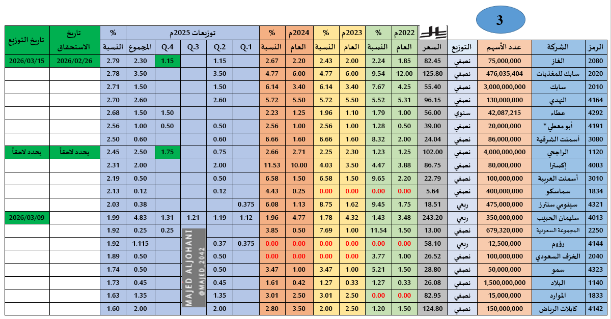 ماجد الجهني 📈💰 tweet media