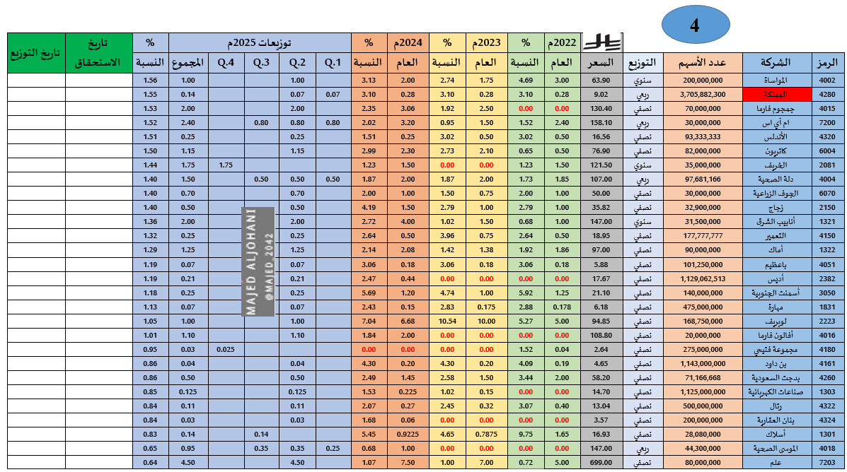 ماجد الجهني 📈💰 tweet media