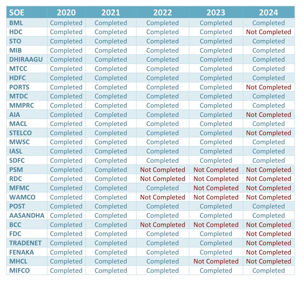 134 މިލިއަން ރުފިޔާގެ ބަޖެޓް ނަގައިގެން އޮޑިޓް ކުރެވެނީ އެމްޑީޕީގެ ތާއީދު ބޮޑު ހިސާބުތަކުގެ ކައުންސިލްތައް އެކަނި! 

ޕީސީބީގެ އަހަރީ ރިޕޯޓުން އެނގޭ ގޮތުގަ ސަރުކާރު ހިއްސާވާ ބޮޑެތި ކުންފުނިތަކުގެ އޮޑިޓް 2023ގެ ފަހުން ނުކުރެ. ސަރުކާރު ވުޒާރާތައް އޮޑިޓް ނުކުރެ 

ބޮޑެތި ވައްކަމުގެ