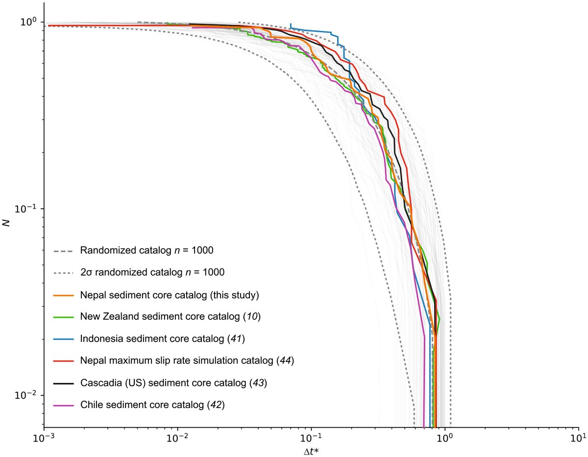 ScienceMagazine's tweet image. Major Himalayan #earthquakes recur at unpredictable intervals, a new @ScienceAdvances study finds. scim.ag/40cKfKt