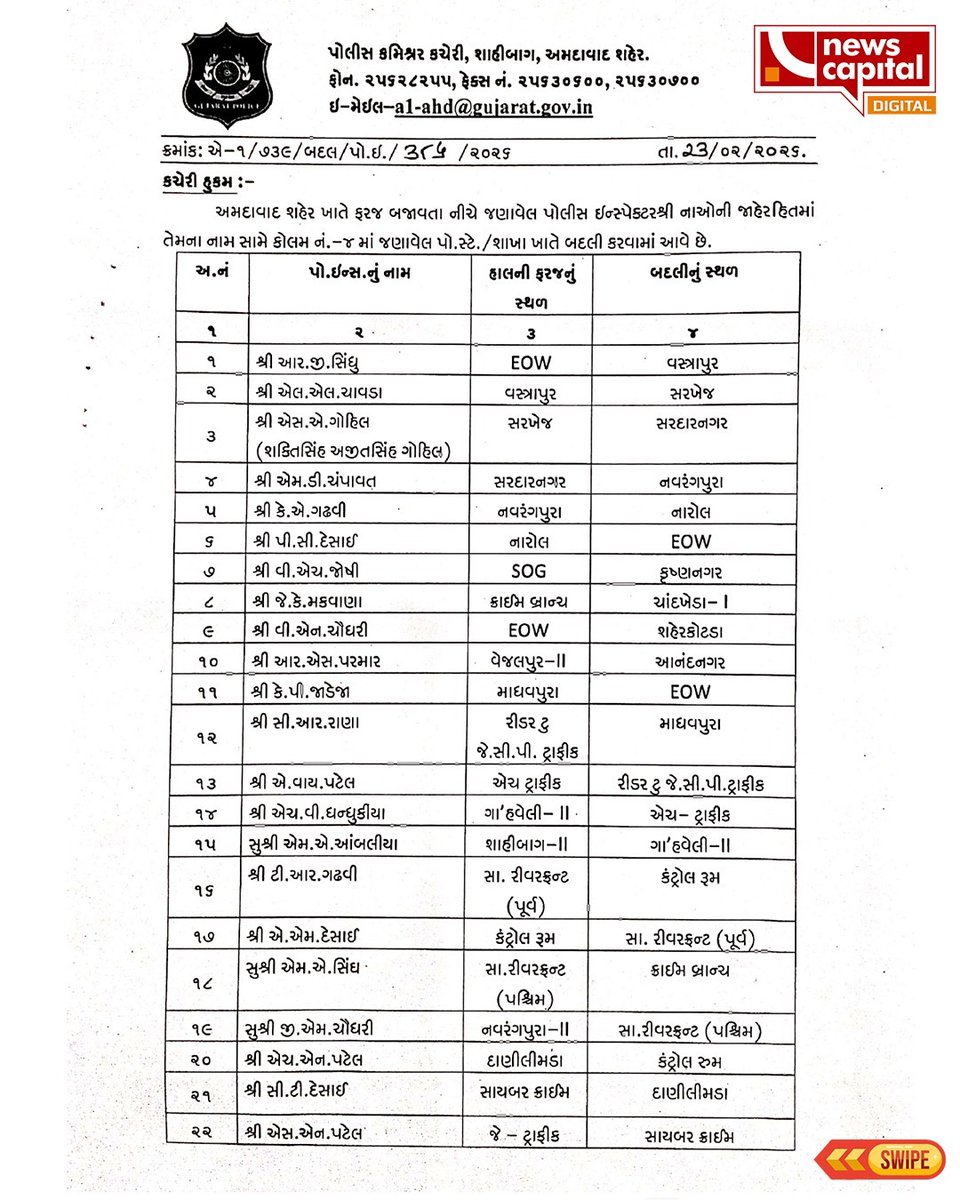 NewscapitalTeam's tweet image. અમદાવાદ પોલીસમાં 27 PIની બદલી, શહેર પોલીસ કમિશનર જીએસ મલિકે આપ્યો આદેશ

#AhmedabadPolice #TransferOrder #GSMalik