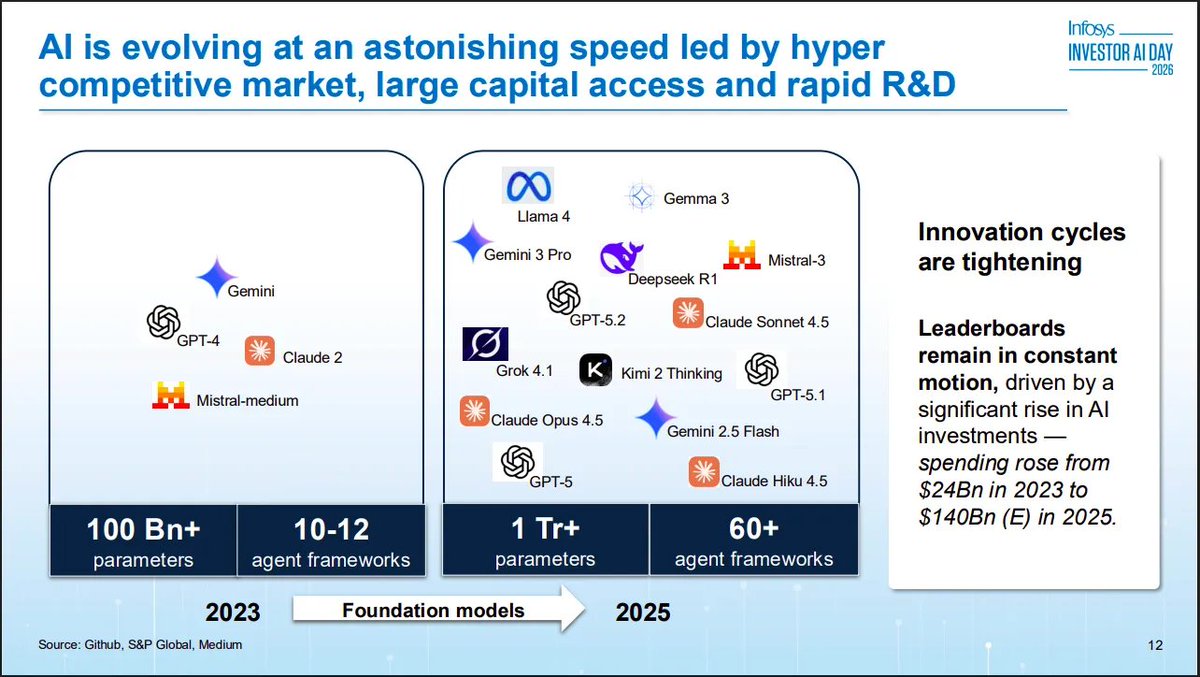Infosys, at its Investor AI Day, basically made one thing clear: frontier AI models have leapt ahead at a crazy pace.

It’s the result of enormous capital being thrown at the problem. Massive data centers. Expensive chips. Serious R&amp;D budgets.