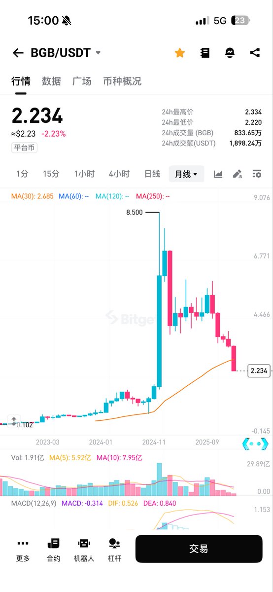 moon_bgb's tweet image. #BTC 距高点回调49%
#ETH 距高点回调62%
#BGB 距高点回调74%
#BNB 距高点回调56%
#OKB 距高点回调71%
#DOGE 距高点回调87% 
#PEPE 距高点回调86%

满地便宜筹码，你准备捡哪个？

值得注意的是doge和pepe本轮并未创造新高，并且离上轮高点有非常大的差距，是不是可以得出meme版块不能长拿的结论?