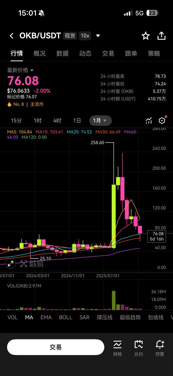 moon_bgb's tweet image. #BTC 距高点回调49%
#ETH 距高点回调62%
#BGB 距高点回调74%
#BNB 距高点回调56%
#OKB 距高点回调71%
#DOGE 距高点回调87% 
#PEPE 距高点回调86%

满地便宜筹码，你准备捡哪个？

值得注意的是doge和pepe本轮并未创造新高，并且离上轮高点有非常大的差距，是不是可以得出meme版块不能长拿的结论?
