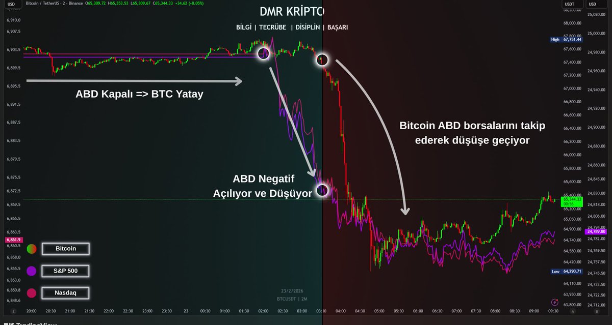 Bitcoin yeni haftaya sert bir düşüşle başladı ve $65k civarına geriledi.

Kimse #Bitcoin'in neden düştüğünü anlayamıyor ancak aylardır yapı çok net ve fiyat düşmeden veya yükselmeden önce bunu tespit edebilirsiniz. 

$BTC'nin neden düştüğüne ve düşmeden önce bunu nasıl