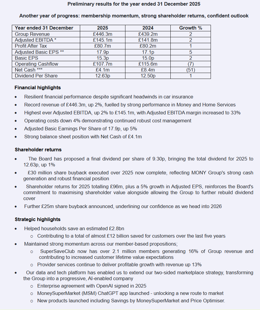 entrustTMF's tweet image. #MONY MONY Group Prelims

Another year of progress: membership momentum, strong shareholder returns, confident outlook

investegate.co.uk/announcement/r…