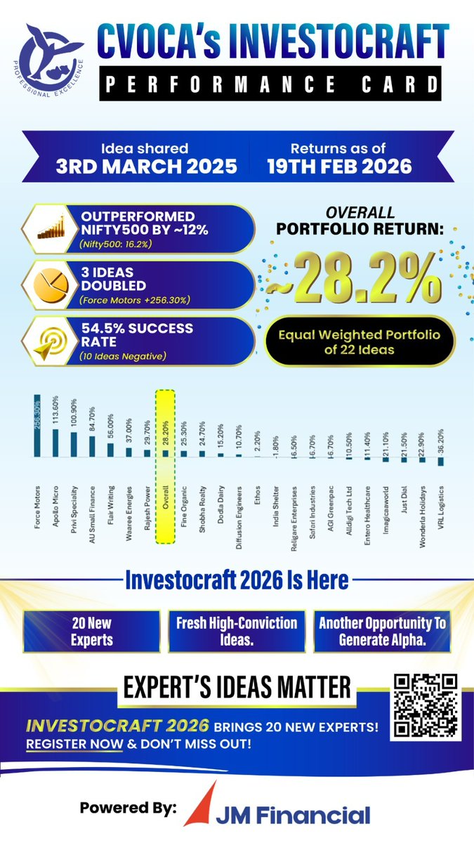 cvocain's tweet photo. 💡 Right Insight. Right Time. Real Alpha.

Investocraft 2025 insights, if invested equally, would have delivered ~28% vs ~16% by NIFTY500.
The difference? Expert Insights Matter

🚀 INVESTOCRAFT 20–20
📅 28 Feb 2026 |📍 Sahara Star, Vile Parle, Mumbai
⏰ 8:00 AM – 6:15 PM https://t.co/VLAXhbsuFB