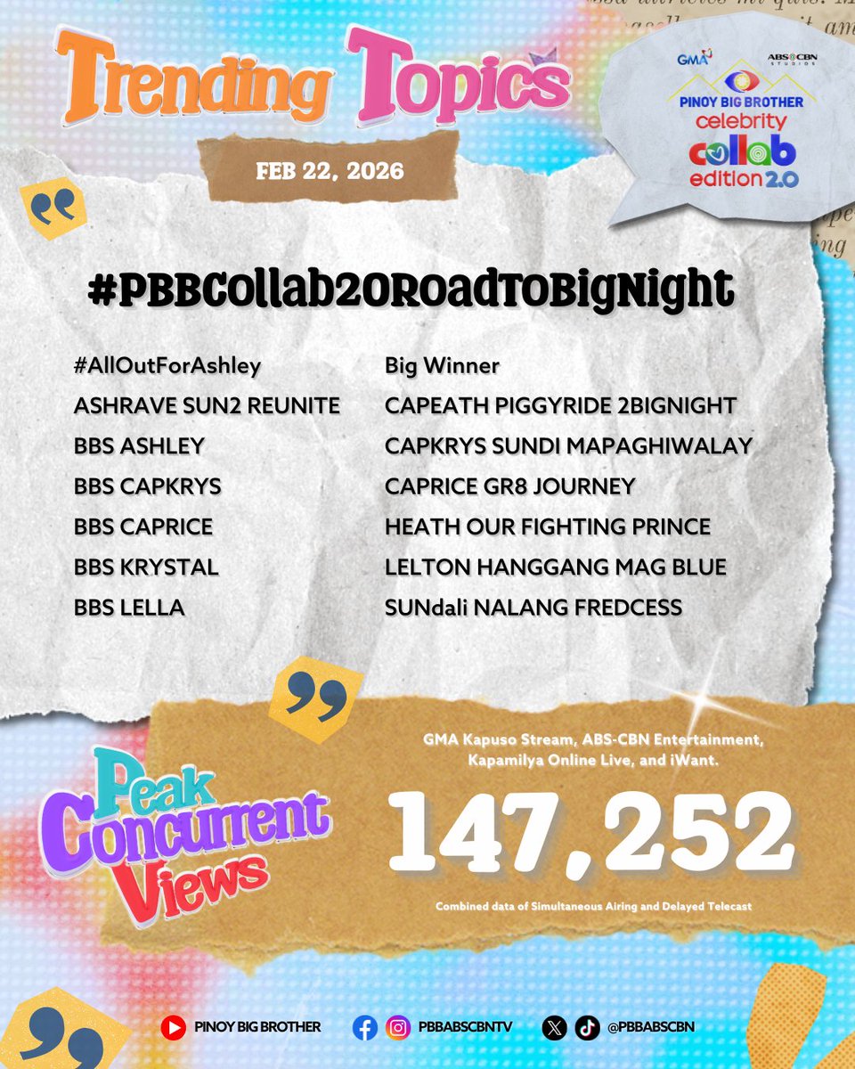 Ramdam na ramdam namin ang pagmamahal niyo, mga Kapuso at Kapamilya! Maraming salamat!

#PBBCollab20RoadToBigNight