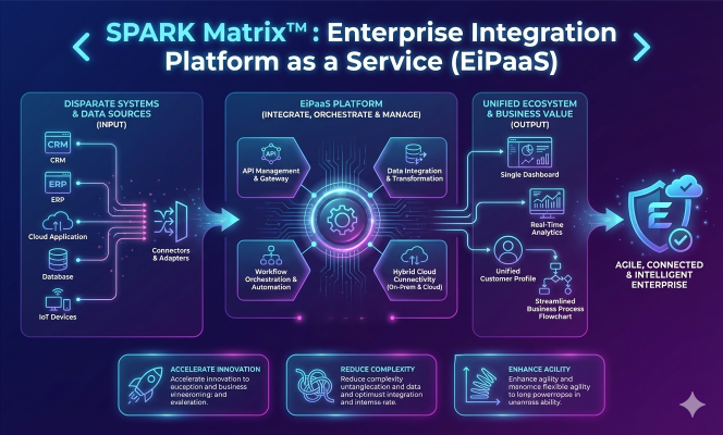 ben_gargi's tweet photo. SPARK Matrix Insights: Leaders in the Global Enterprise Integration Platform as a Service (EiPaaS) Market
https://t.co/R5z64r1Lul
https://t.co/6H8fljBJmB

#EiPaaS #EnterpriseIntegration
#DigitalTransformation #APIFirst
#CloudIntegration #DataOrchestration https://t.co/4MwqWzS23B