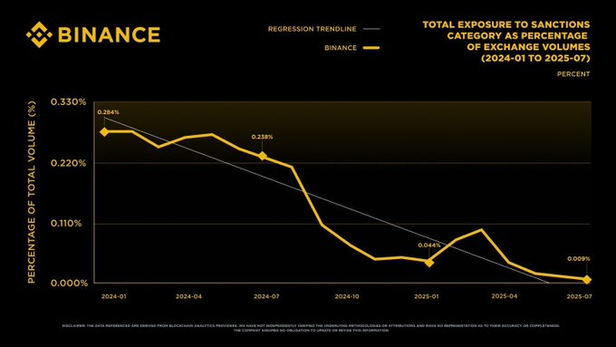 CoinpediaNews's tweet photo. 🚨Just in: #Binance cut its sanctions exposure by 96.8 percent from January 2024 to July 2025, showing major compliance progress.

#CoinPedia #CryptoCommunity #Blockchain