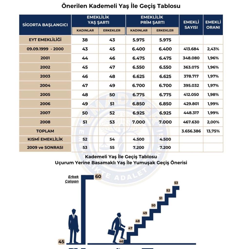 Kademeli Emeklilik Artık çözülmeli 
Mağduriyet için somut adımlar atılmalı
#KademeKesinÇözüm