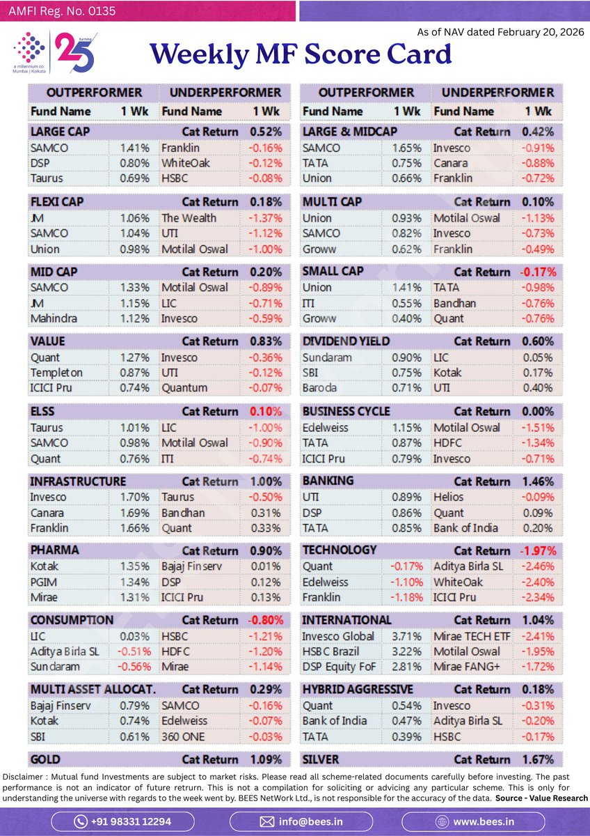 beesnetworkltd's tweet photo. 📊 The Weekly MF Scorecard

🔥 Banking &amp; Silver shine bright this week
🚀 Auto &amp; Pharma continue their upward momentum
😓 Technology funds remain under pressure
⚖️ Multi Asset funds holding steady
📈 Explore category-wise performance
🥇 Top 3 winners &amp; laggards across segments https://t.co/v9JCh4irxY