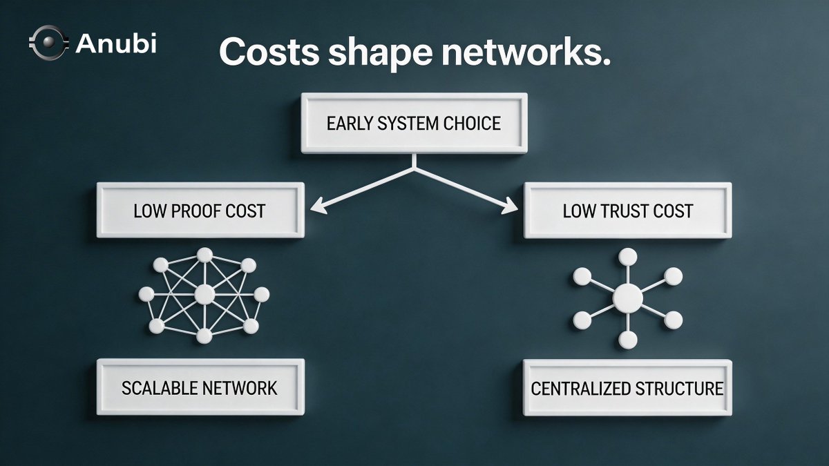 Anubi_sab's tweet image. When proof is cheaper than coordination, networks scale. When trust is cheaper than proof, networks centralize. Pick your failure mode early.
#Coordination #SecurityModel #Crypto #Infrastructure