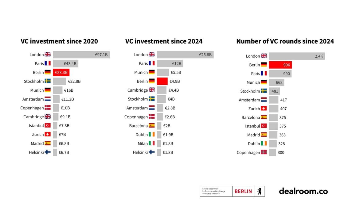 Germany is the only country in the EU (and one of the two in Europe) that has produced two major regional ecosystems that sit in the continent's top 10 by VC investment. Berlin and Munich both sit high in the rankings, showing healthy growth and increasing interest from VC