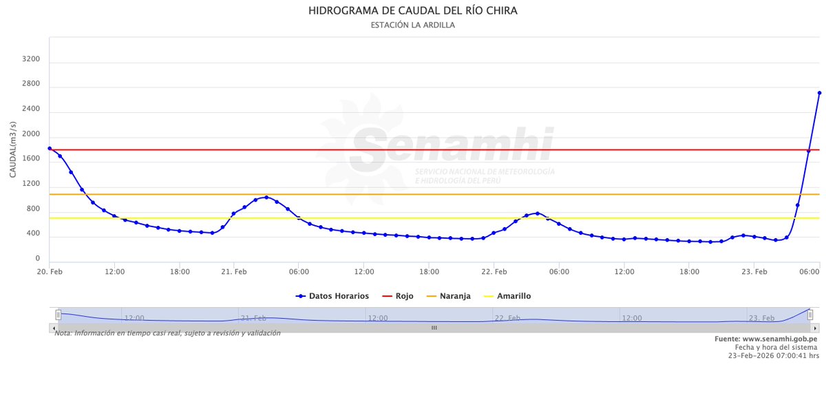 hombredeltiempo's tweet photo. Ingreso a #Poechos 2,700 m3/s y sigue subiendo!
#NiñoCostero https://t.co/ZuHaTMKzkO