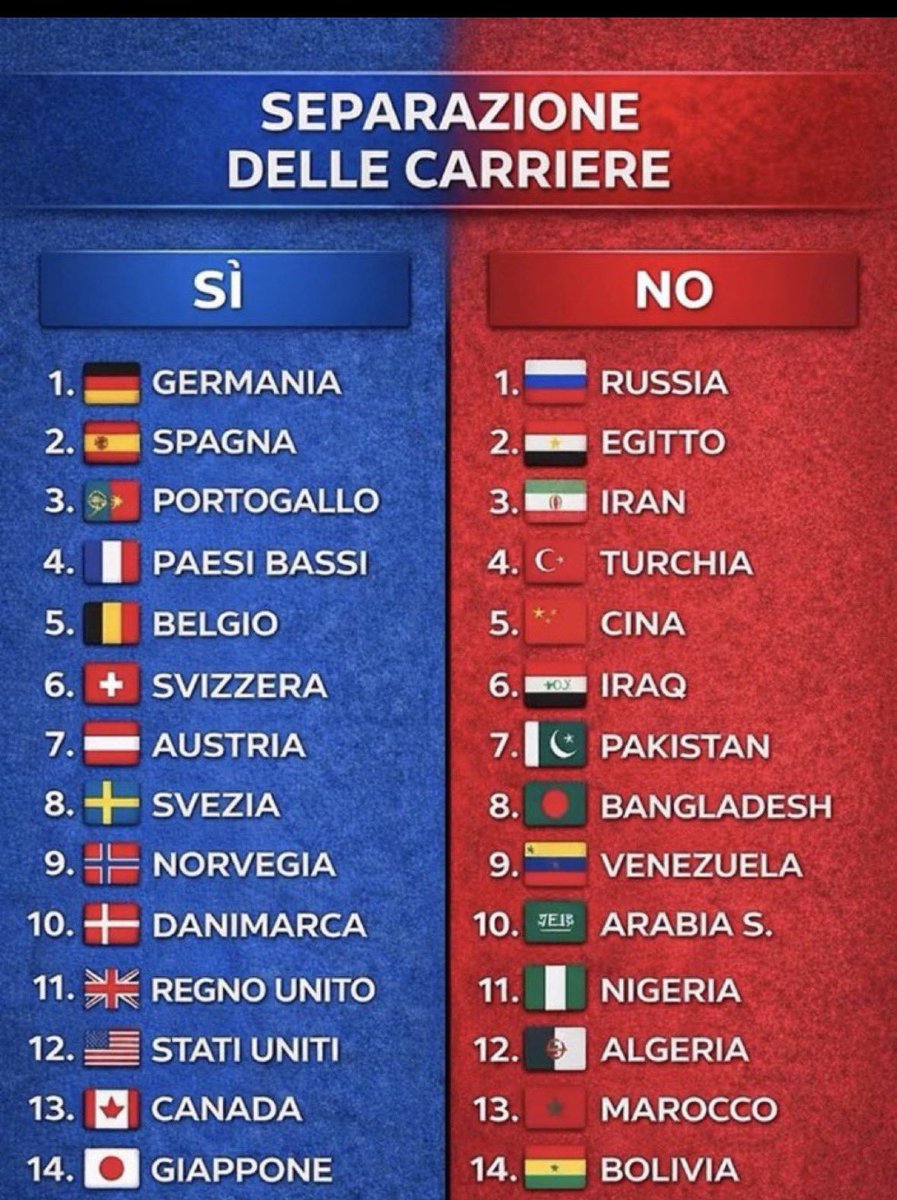 Separare il percorso dei giudici da quello dei pubblici ministeri significa rafforzare l’imparzialità della giustizia, garantire un processo davvero equo e tutelare fino in fondo i diritti dei cittadini. Non è una battaglia “contro” qualcuno, ma una riforma di civiltà.
Simona