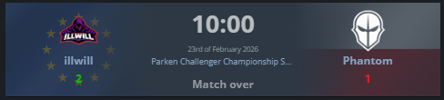 2⃣-1⃣ vs <a href="/phnt_esports/">Phantom Esports</a> 
The streak continues!