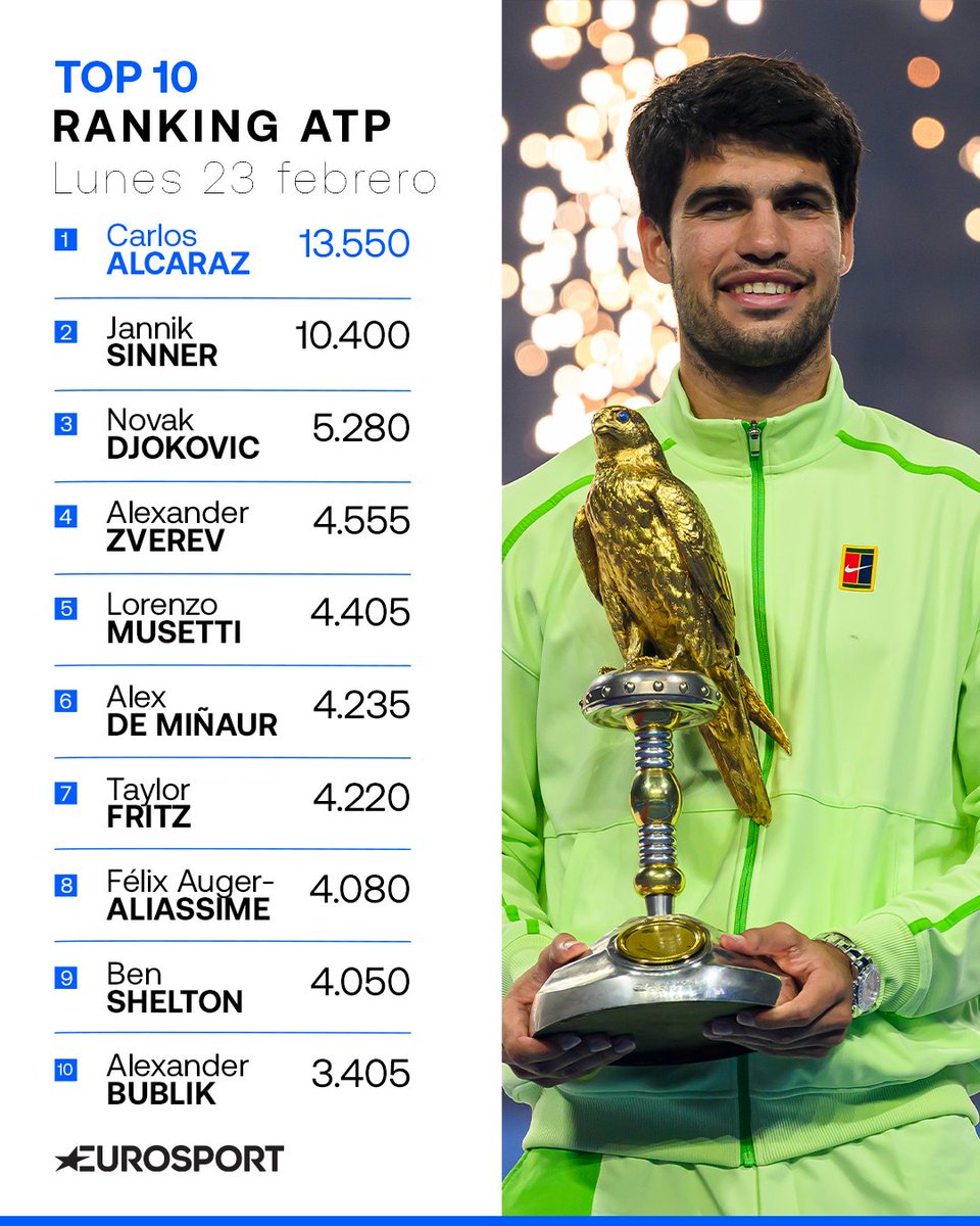Alcaraz se asegura el número uno hasta la gira de tierra 👑

El español, tras su título en Doha, aventaja en más de 3.000 puntos a Jannik Sinner.

#ATPDoha