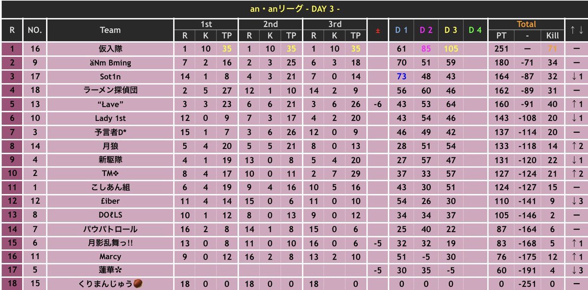 本日22時～エニ配信☘️

❤︎an・anリーグ Day4❤︎

🥇仮入隊
🥈äNm Bming

🥇の仮入隊が大きくリード‼️
このまま決まってしまうのか⚔️
🥈äNm Bmingどのまでやれるのか‼️

最終日🔥なにかが起こるのか⁉️
乞うご期待‼️‼️

youtube.com/live/-gt-v7RAu…