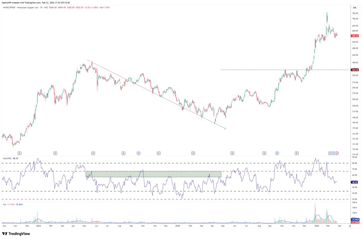 RSIEdge's tweet image. Every fall gives an indication before happening.

RSI first struggles near 60 and starts making lower lows.

Look at the attached charts.

Comment if you observe this pattern in any chart.

#learning #RSI #trading #investment #stockmarket