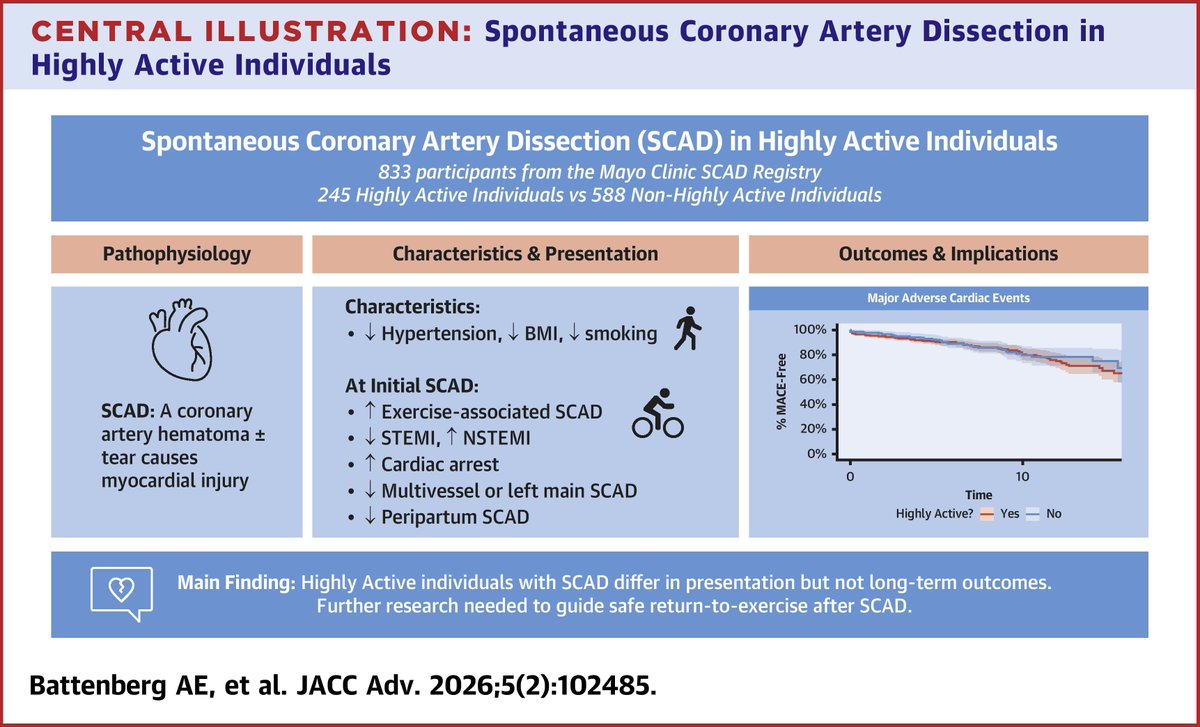 Sports_CardioNL's tweet image. Spontaneous Coronary Artery Dissection in Highly Active Individuals: Insights From a Prospective Registry
sciencedirect.com/science/articl…
#athlete #spontaneouscoronaryarterydissection #physicalactivity #Sportscardiology