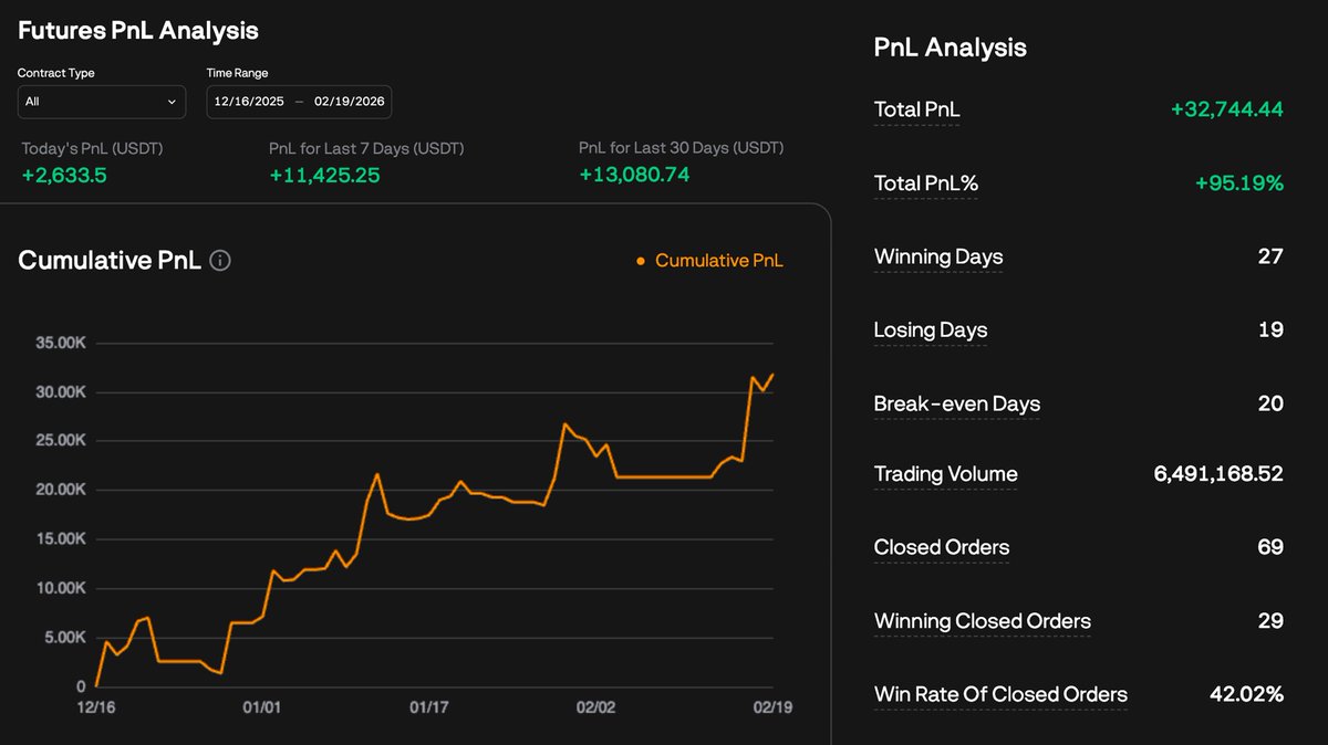 2 month equity curve 📈

+$32.7k total PnL

69 trades (nice)

42% win rate

Slowly, then all at once