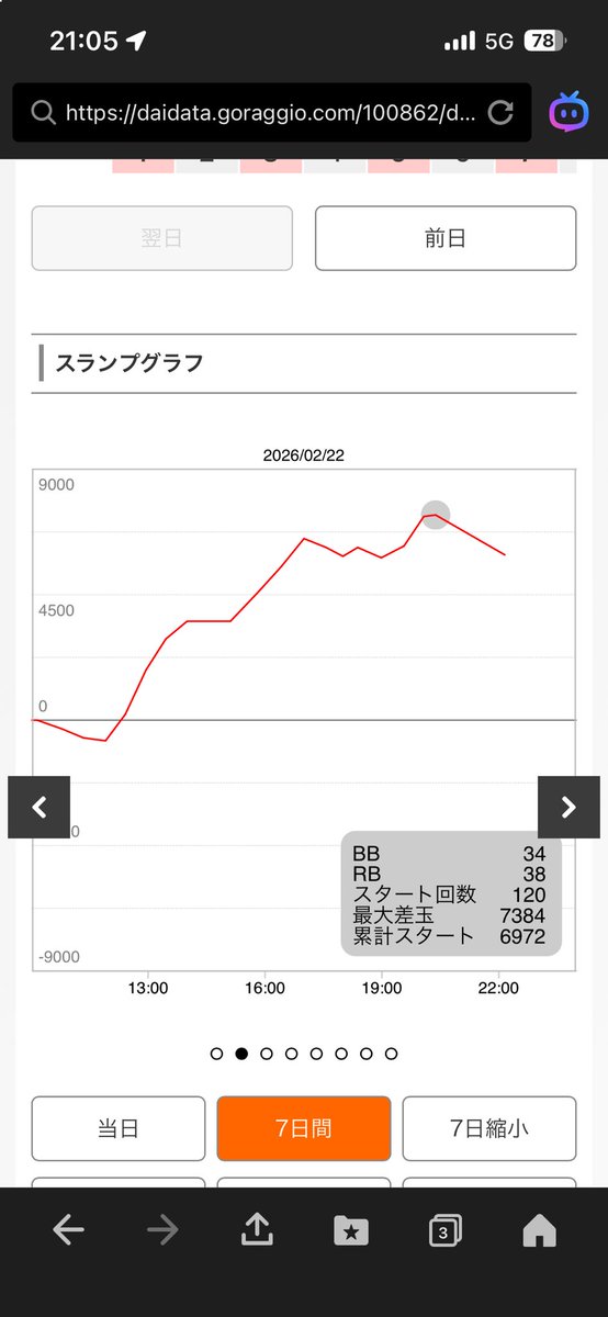 鉄拳にて7000枚回収でした