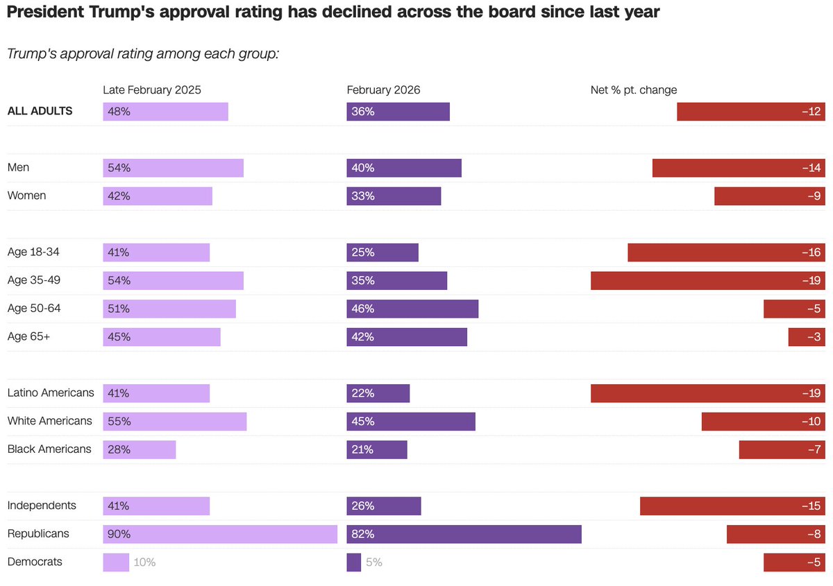 NEW from <a href="/CNN/">CNN</a>: 

Trump's approval falls to -27%, his WORST since Jan 6

Approvals over the last year:

🚨19% DROP in approval among Latinos

🚨18% DROP with Americans younger than 45

🚨15% DROP with independents to 26%, the LOWEST it’s been in either term

🚨14% DROP with men
