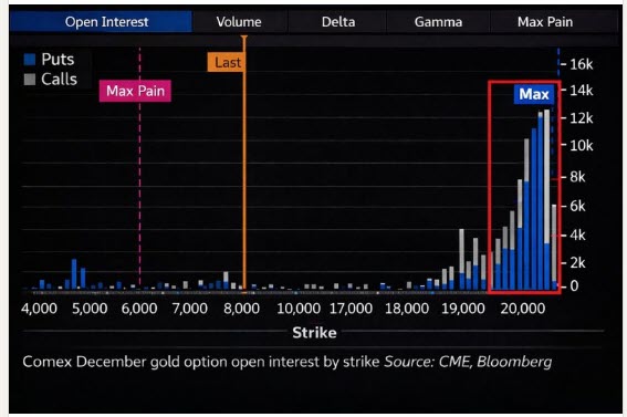 ⚠️Velmi rezonuje graf z opčního trhu, kde se bohatě „sází“ na cenu zlata v rozmezí 19 000 až 20 000 USD za unci. 

📊Z opčního trhu mnozí dedukují, že velí hráči se připravují na ceny, které jsou až 300 % nad těmi současnými. Zlato se nyní obchoduje lehce nad 5 000 USD za unci.