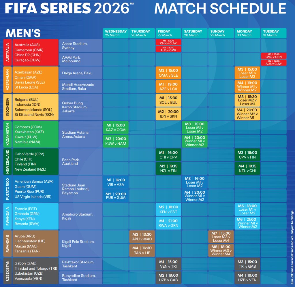 FootRankings's tweet photo. 🗓️ FIFA released schedule for FIFA Series 2026, which will be played in March.

💥 36 nations will play in 9 groups.

🏆 Each group will get a winner, despite different formats of groups.

⚽️ Any match that ends in a draw will go straight to penalties, with no extra time played. https://t.co/gqmpXpavpf