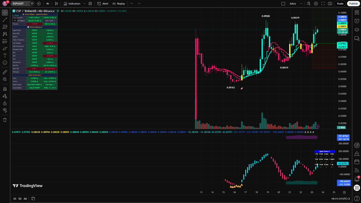 AlphaFinGlobal's tweet photo. $ESP $0.0884
+19.9% | ESP surged 19.9% in the last 24h with strong bullish momentum.
Vol: $66M — Moderate volume.

Where do you think $ESP goes from here? 🤔

#crypto https://t.co/F7CK4u2DxT