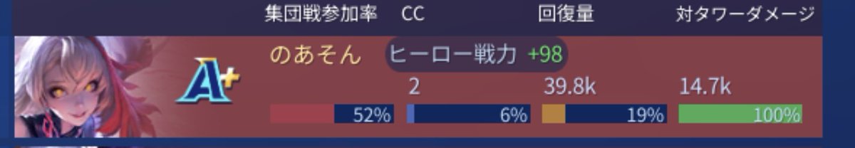 jinpanS's tweet photo. #オナーオブキングス

オナーオブキングスは、敵を倒した数ではなく敵陣のクリスタルを破壊したほうの勝ちです…

コレでも、グラキンのランクマなのよね https://t.co/NmiRUha3nY