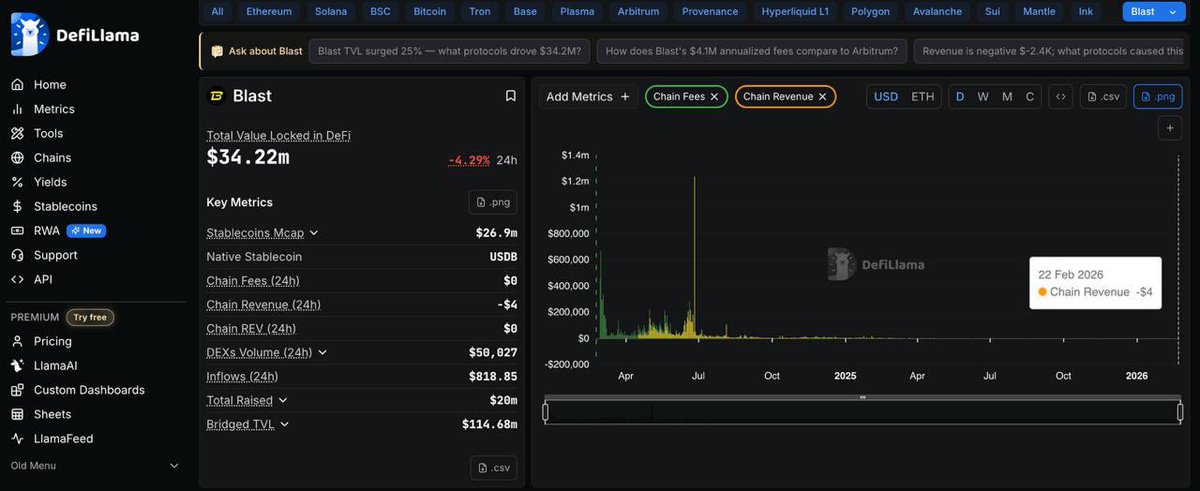 seladuho's tweet photo. What happened to @blast 🤷‍♂️

Chain revenue is -$4

There was a time its TVL was over $2.5b and was the buzz on CT with Blast Gold and stuffs 😂

The last tweet was in September last year! A reminder that in the grand scheme of things, L2s don’t matter.

https://t.co/29NYjyH7Ra https://t.co/i6lYs0aS45
