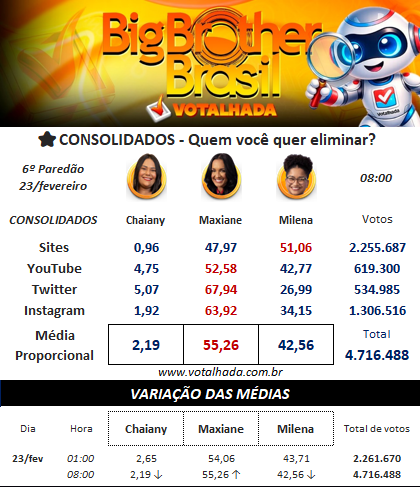 poptime's tweet photo. 🚨 Segundo Votalhada, o Paredão do BBB26 está ACIRRADO entre Maxiane e Milena. https://t.co/6Elgs8sLWK