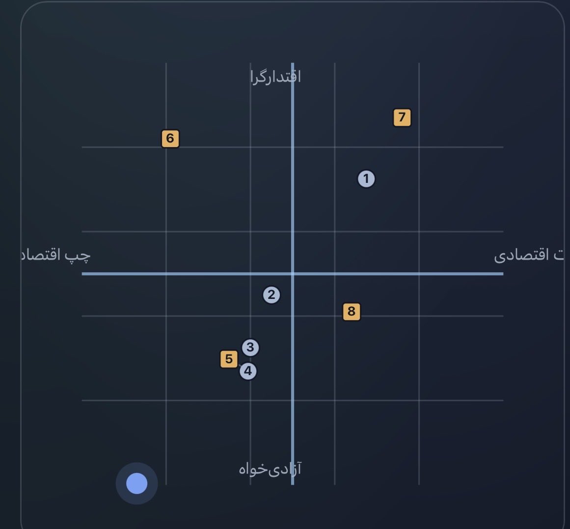 چپ‌اقتصاد،  آزادیخواه در محور دیگر. اصولا چپ یعنی آزادیخواهی و‌ ‌دمکراتیک‌تره کردن سیاست و‌اقتصاد