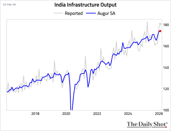 India is more than a decade behind China in economic development, but India is accelerating as China slows. India is the market of the future and China is getting old before it ever gets rich.