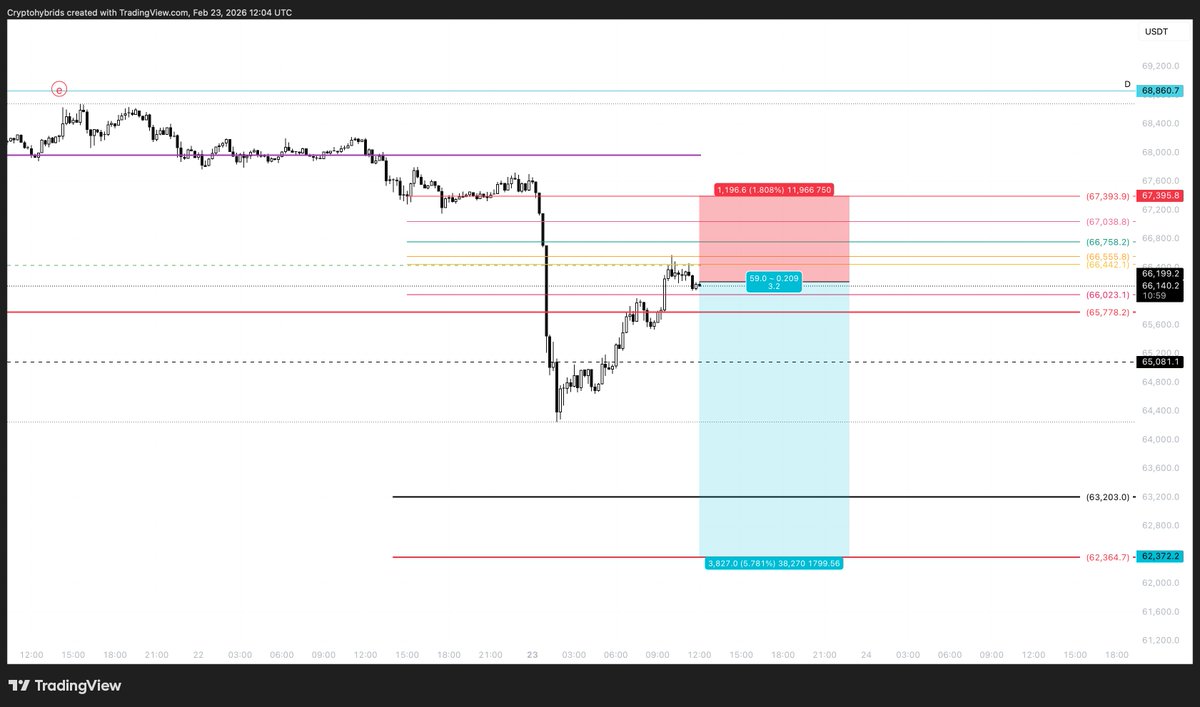CedozXBT's tweet photo. $BTC

We finally had the move down breaking below local range mid+ our contracting triangle from EW with HTF wave 5 in the making.

Following our plan into our discord short has been triggered, LH at 66678 should be respected, will close trade early if we close above for minimal loss.

Good luck.