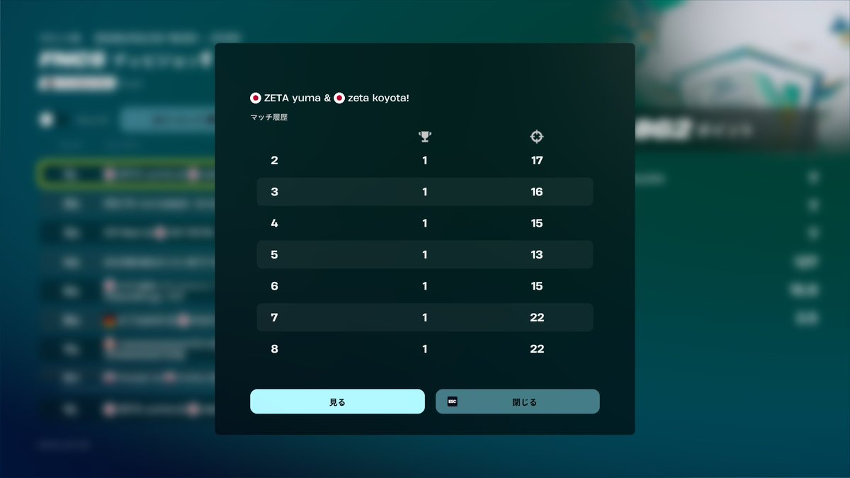 ディビジョン１予選１位🥇
世界記録!!!