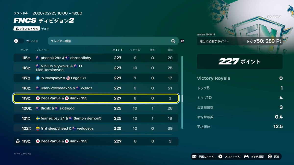 PS4直差し勢がdiv2 119位獲ってきた！初動死はゼロだったけど中盤死があったせいで30分ぐらい時間取られた😭。中盤死なかったら突破だったかも（？）明日は絶対に中盤死ないように頑張って突破目指す！！
#フォートナイト
#PS4直差し
#PS4shere
<a href="/AQUA_team0608/">AØUA e-Sports 『Fortnite』</a> #AØUAwin