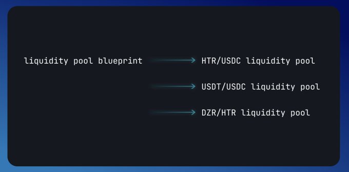 Codifique uma vez. Publique na blockchain para sempre

Os Nanos separam a lógica (blueprints) do estado (instâncias do contrato)

Benefícios:
🔷 Reutilização de lógica já comprovada
🔷 Desenvolvimento mais rápido com componentes confiáveis
🔷 Auditorias mais simples

$HTR