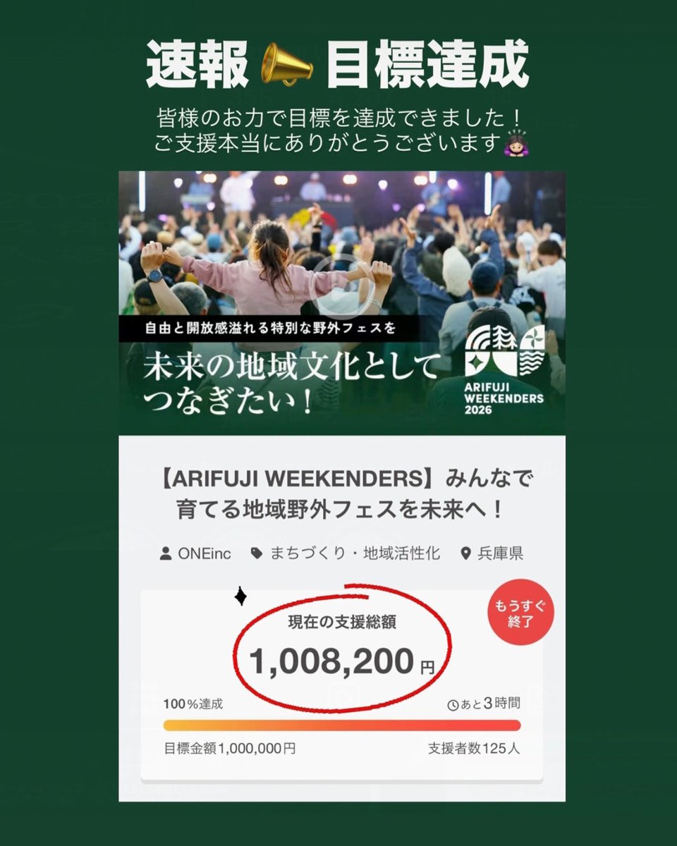 【速報】クラファン目標額達成🌟
ONE主催チームのフェス、アリフジ存続のため初挑戦していたクラファンですが、先程ついに目標額を達成しました！ご支援いただいた皆様、本当に本当にありがとうございます!! 🙏🙏🙏

camp-fire.jp/projects/90365…

#ARIFUJIWEEKENDERS #アリフジ #クラウドファンディング
